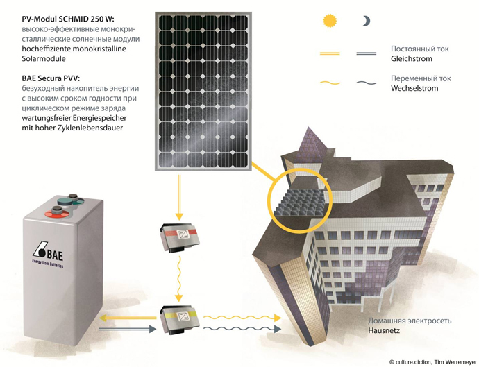 Solaranlage Astana